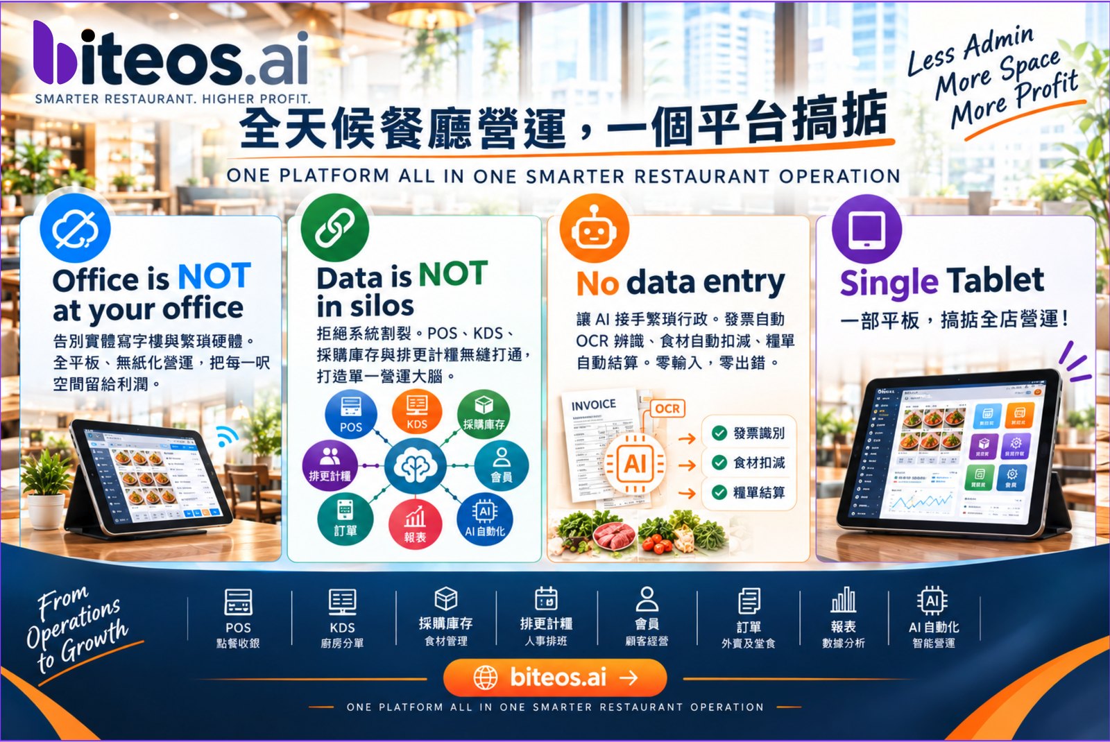 BiteOS.ai four selling points poster